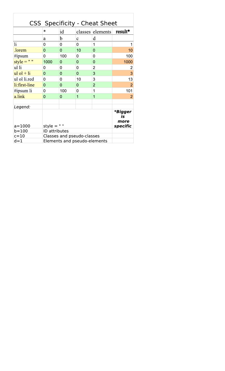 Css Specificity Cheat Sheet Download Printable PDF | Templateroller