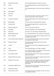 Http Status Codes Cheat Sheet - 407, Page 2