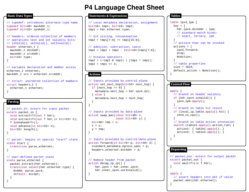 P4 Language Cheat Sheet Image Preview