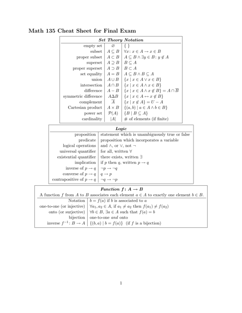 Cover page of Math 135 Final Exam Cheat Sheet document illustrated with a title "Math 135 Final Exam Cheat Sheet