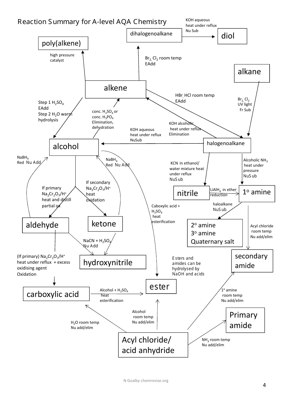 A-Level Aqa Chemistry Cheat Sheet Download Printable PDF | Templateroller
