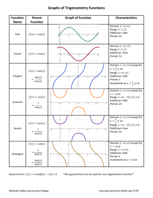 Graphs of Trigonometry Functions Cheat Sheet - Document Preview