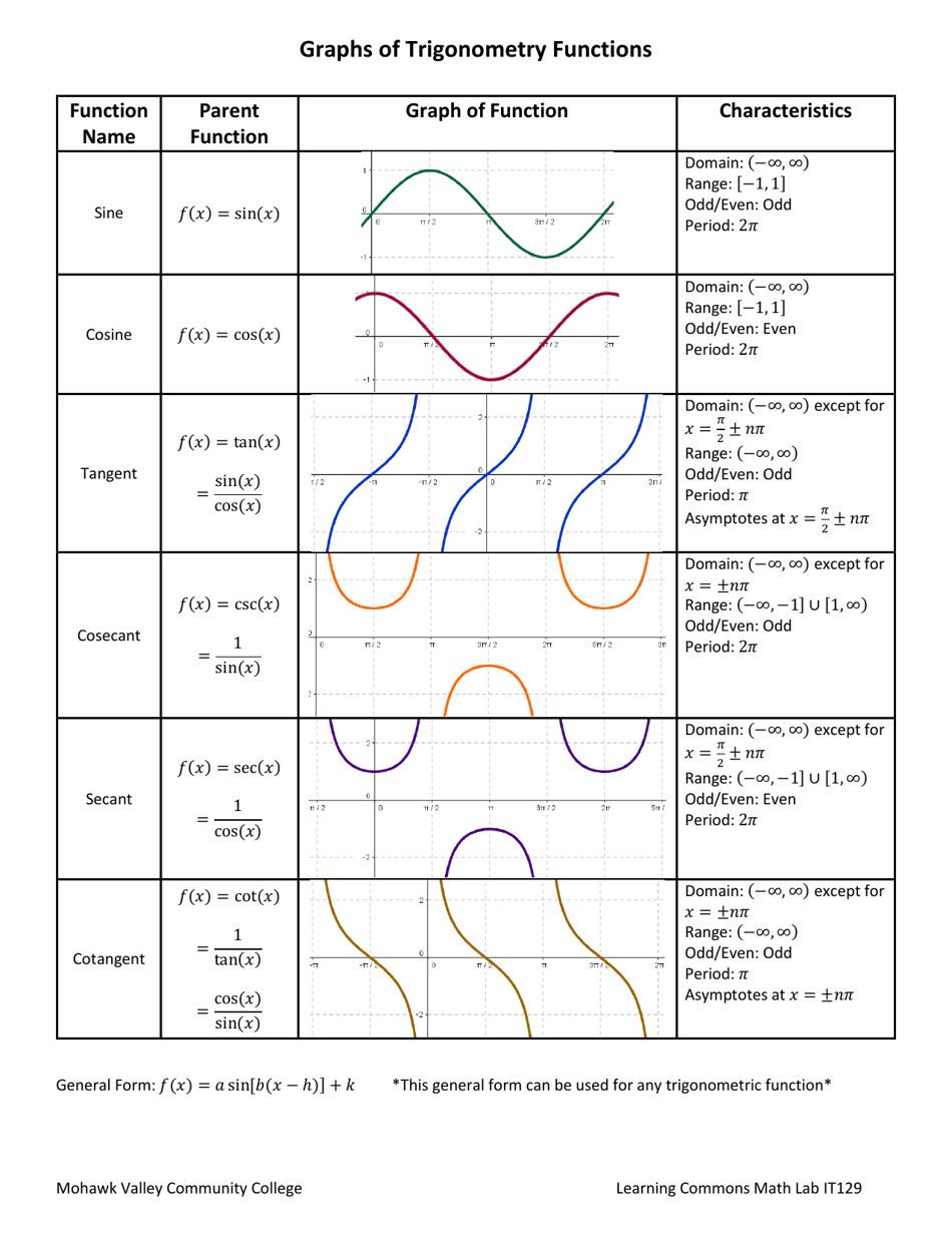 Graphs Of Trigonometry Functions Cheat Sheet Download Printable PDF