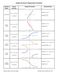 Graphs of Trigonometry Functions Cheat Sheet, Page 2