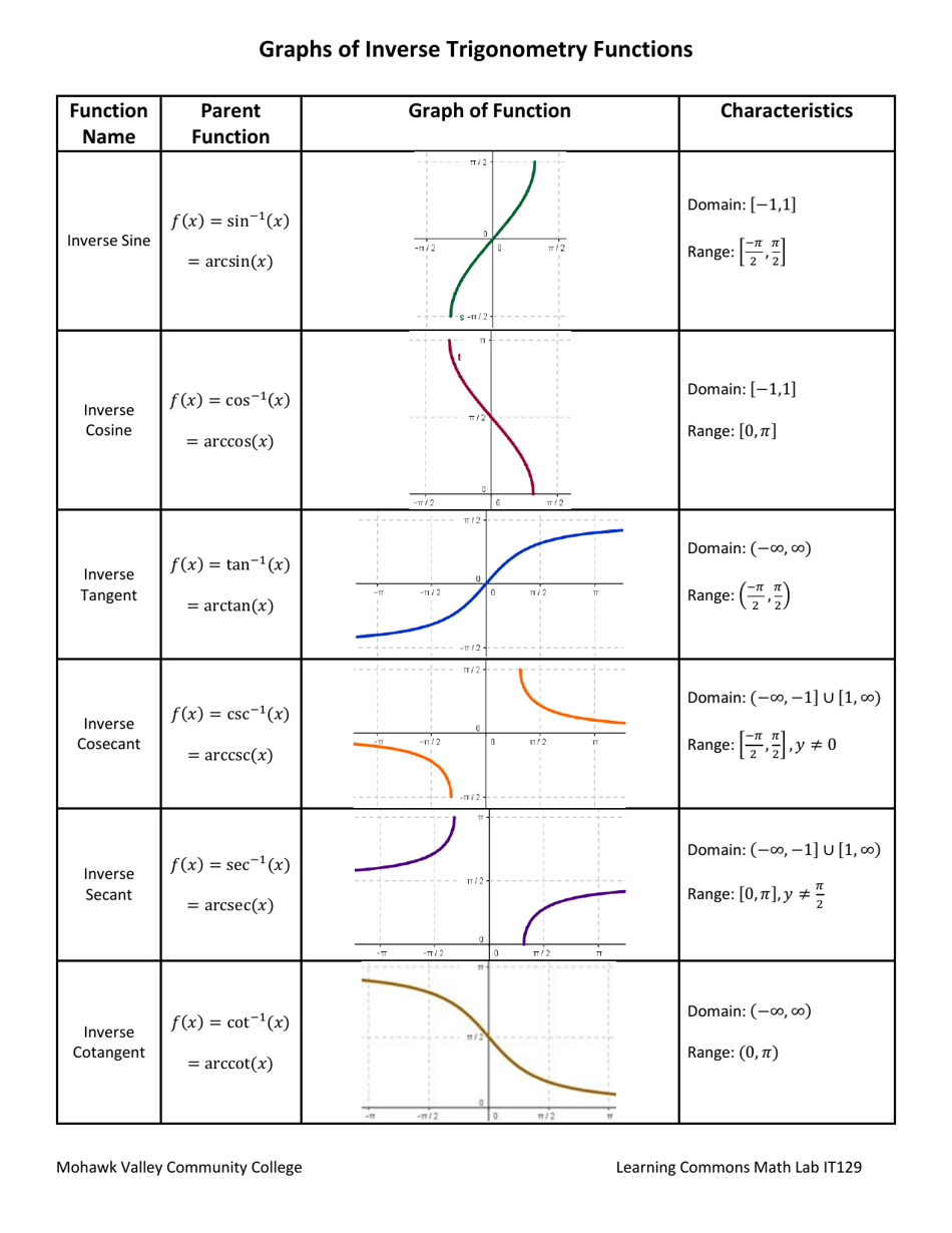 Graphs of Trigonometry Functions Cheat Sheet Download Printable PDF ...