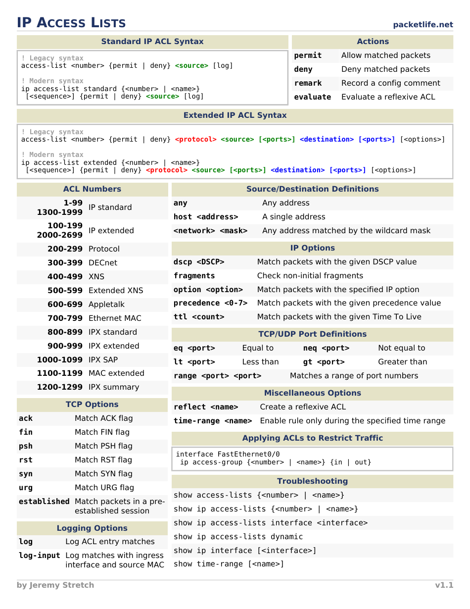 A cheat sheet illustration of a document titled "IP Access Cheat Sheet" created by Jeremy Stretch.