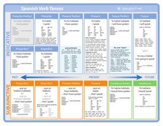 Document preview: Spanish Verb Tenses Cheat Sheet