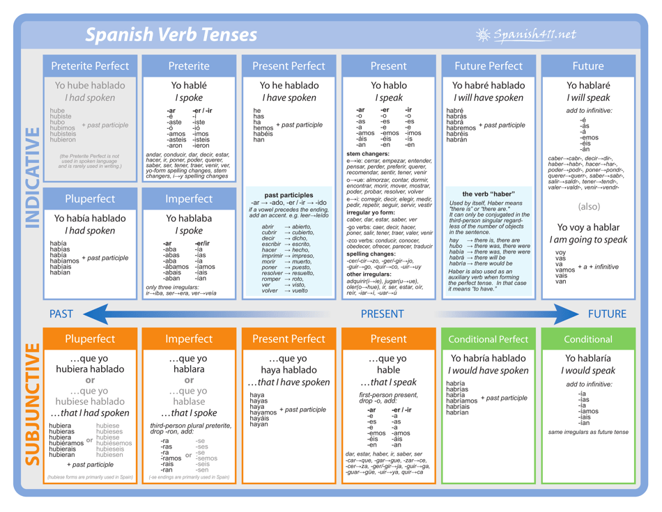 Spanish Verb Tenses Cheat Sheet Download Printable PDF | Templateroller