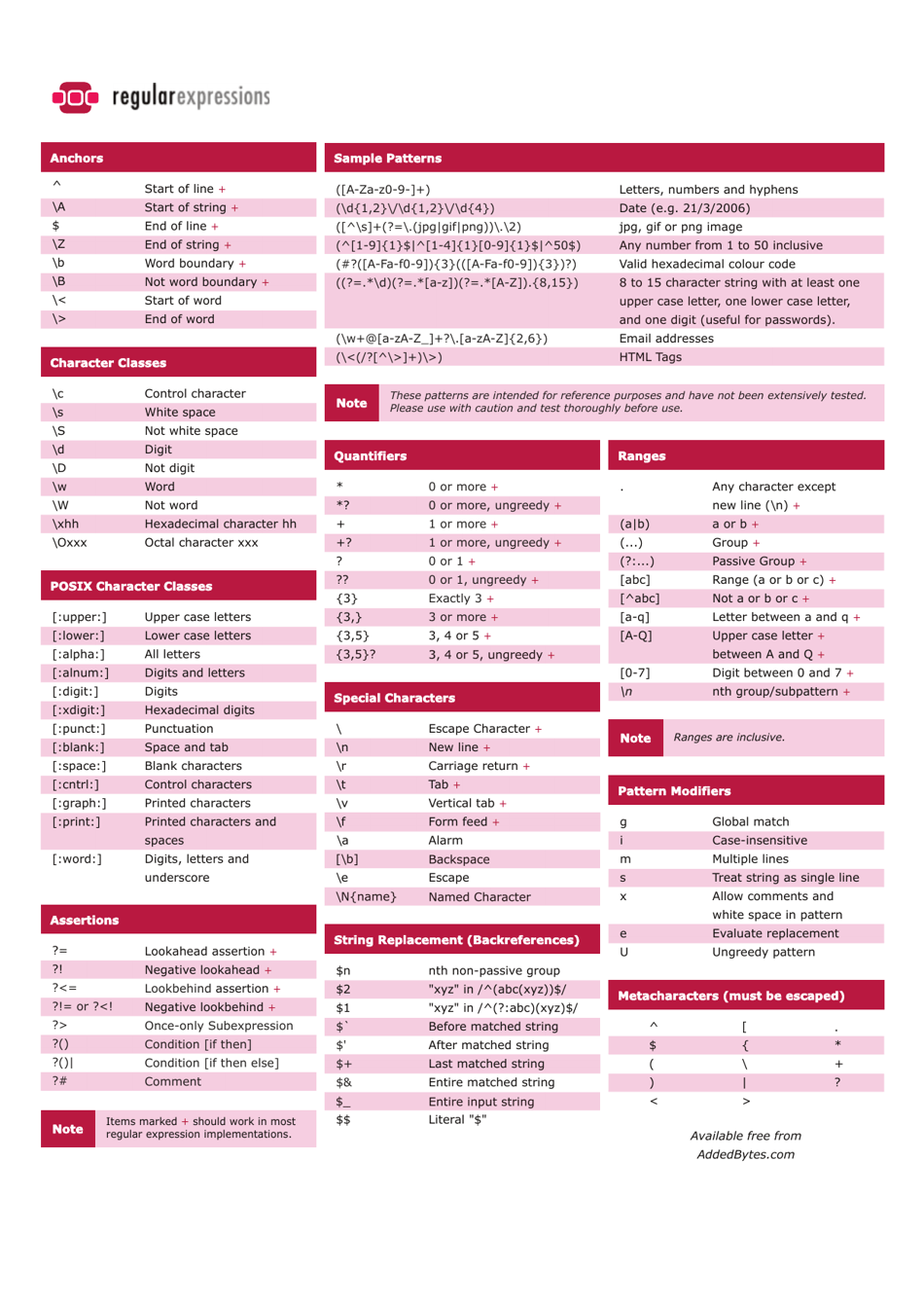 Regular Expressions Cheat Sheet - Pink Download Printable PDF ...
