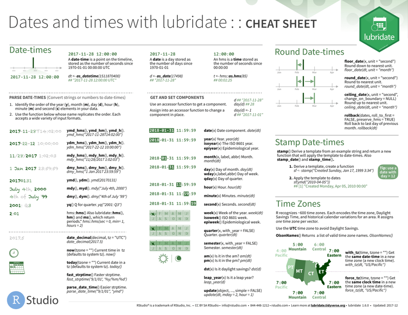 Summary of important functions in Lubridate Cheat Sheet.