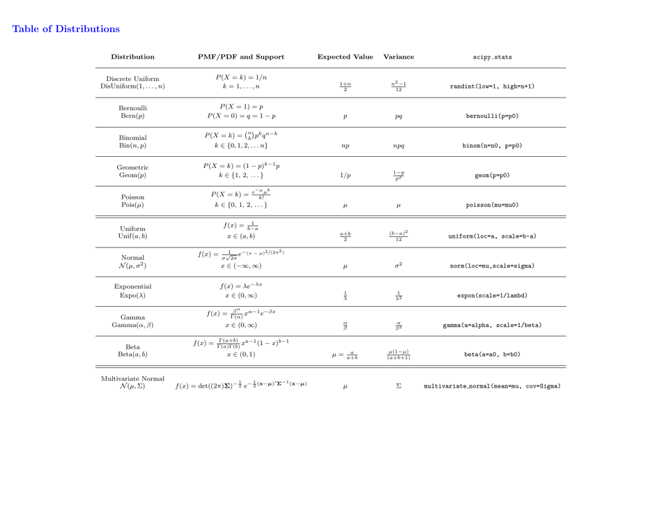 Probability Cheatsheet, Page 9