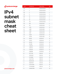 Document preview: Ipv4 Subnet Mask Cheat Sheet