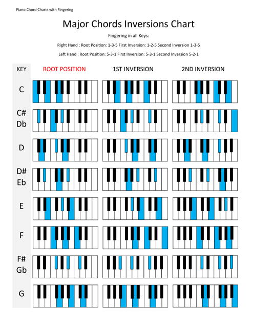 Piano Major & Minor Chords Inversions Chart