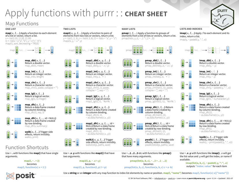 Purrr Cheat Sheet - Learn the functions and techniques of purrr package in R programming.