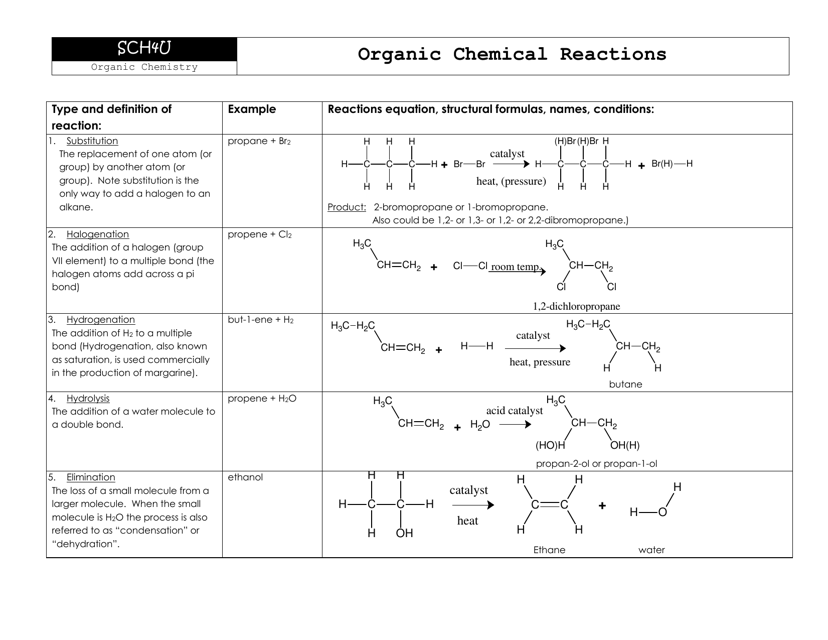 Organic Chemical Reactions Cheat Sheet