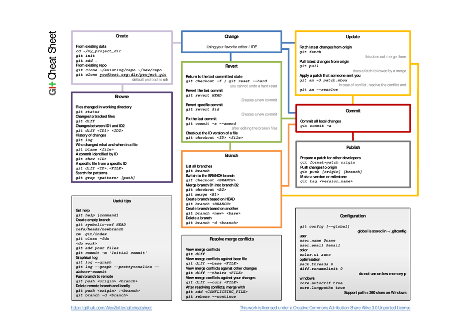 Git Cheat Sheet - Blocks Download Printable PDF | Templateroller