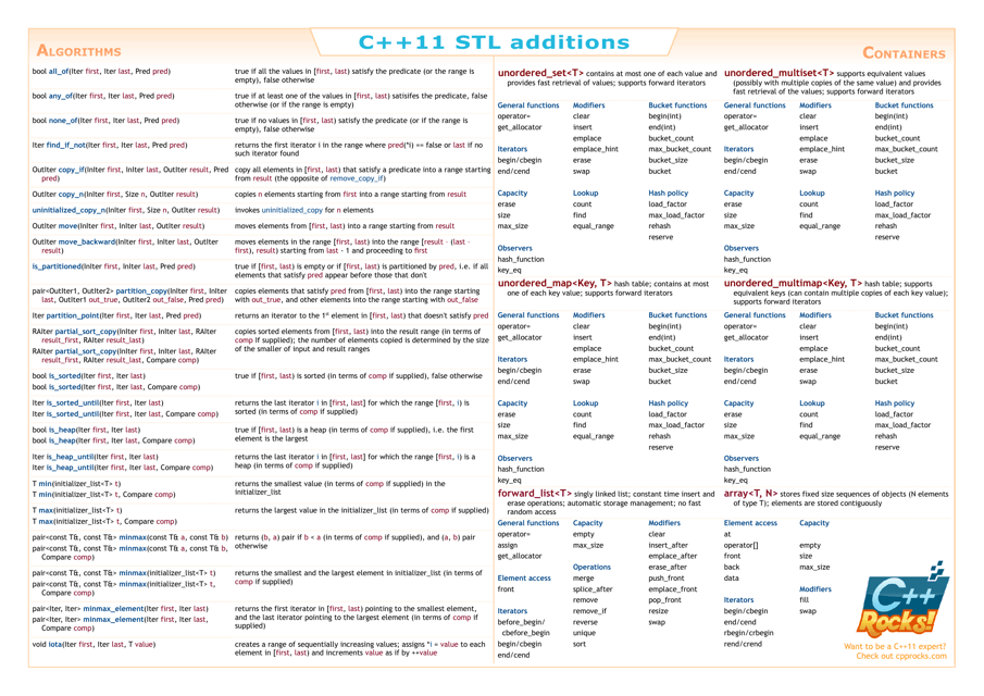 C++11 STL Additions Cheat Sheet Preview