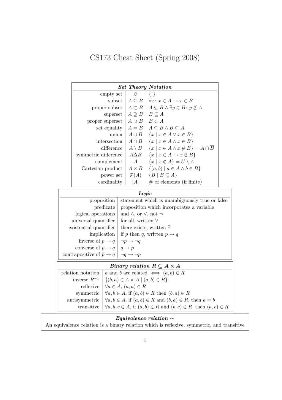 cs173-cheat-sheet-download-printable-pdf-templateroller