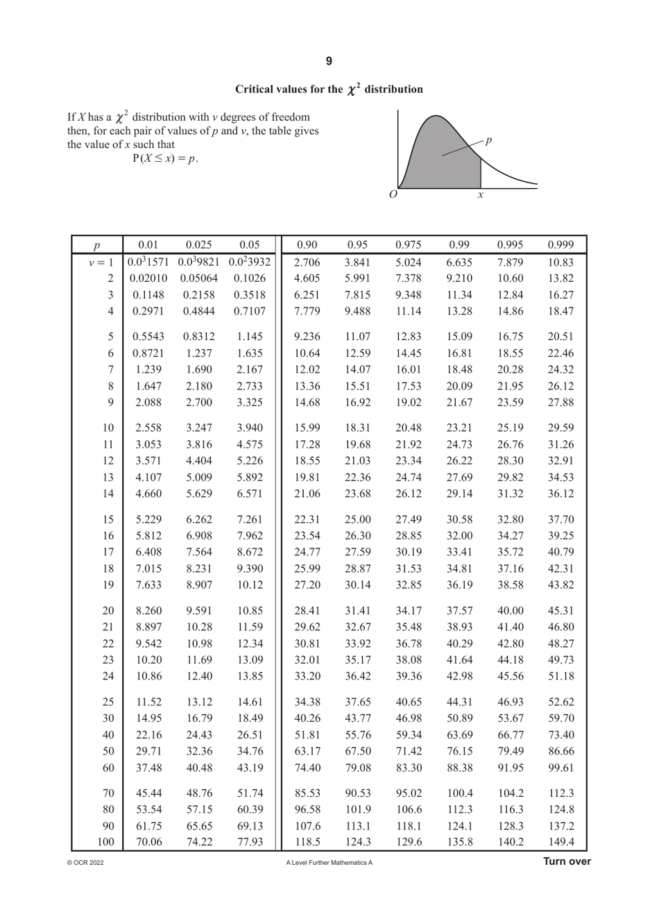 A Level Further Mathematics a (H245) Formula Cheat Sheet, Page 9