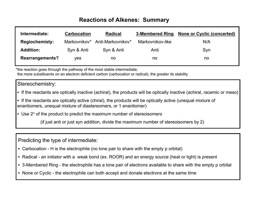 Chemistry Cheat Sheet - Reactions of Alkenes Preview