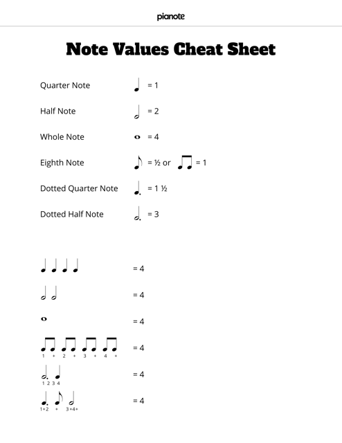 Note Values Cheat Sheet - An Easy-to-Use Guide to Musical Note Symbols and Their Duration.