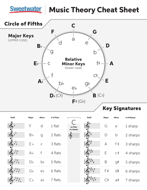 Music Theory Cheat Sheet - Circle of Fifths