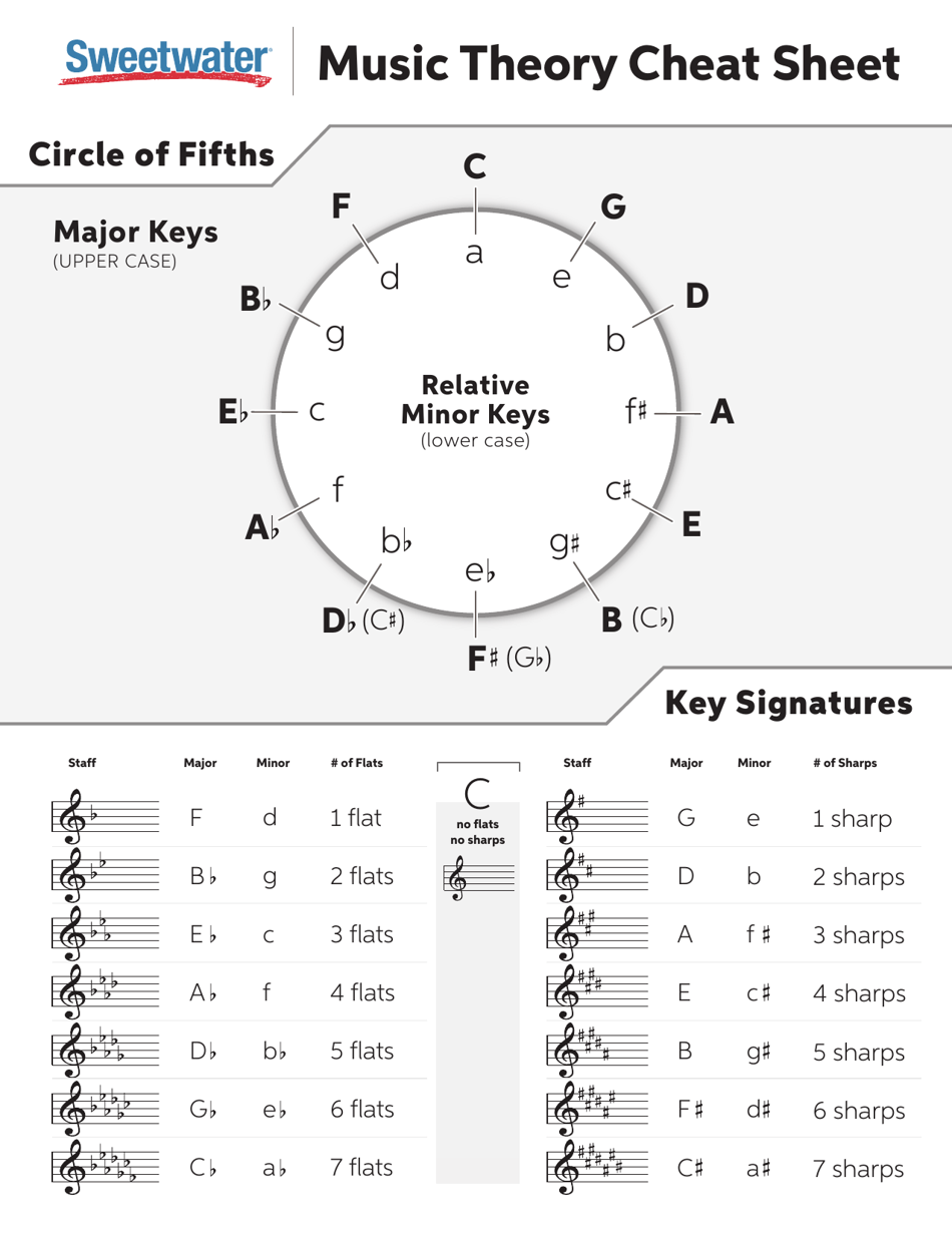 Music Theory Cheat Sheet Circle Of Fifths Download Printable Pdf Templateroller