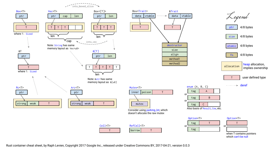 Rust Container Cheat Sheet Download Printable PDF | Templateroller