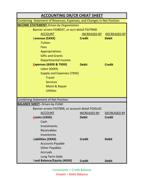 Accounting Dr/Cr Cheat Sheet