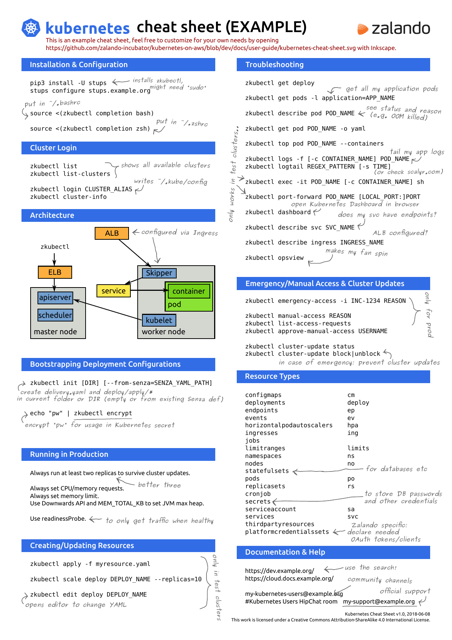 Kubernetes Cheat Sheet (Example) Image Preview