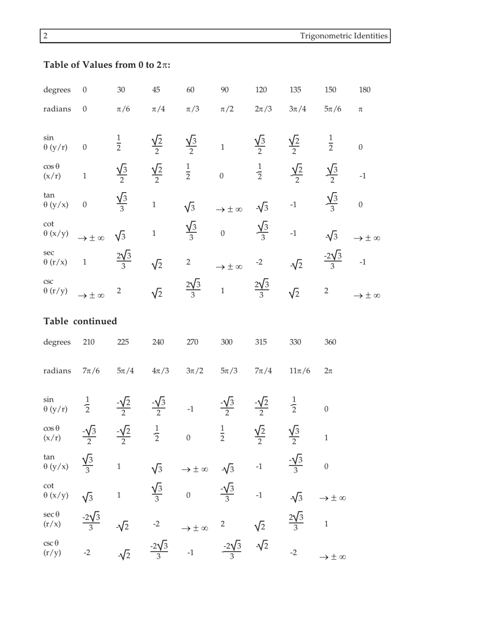 Trigonometric Identities Cheat Sheet Formulas Download Printable Pdf