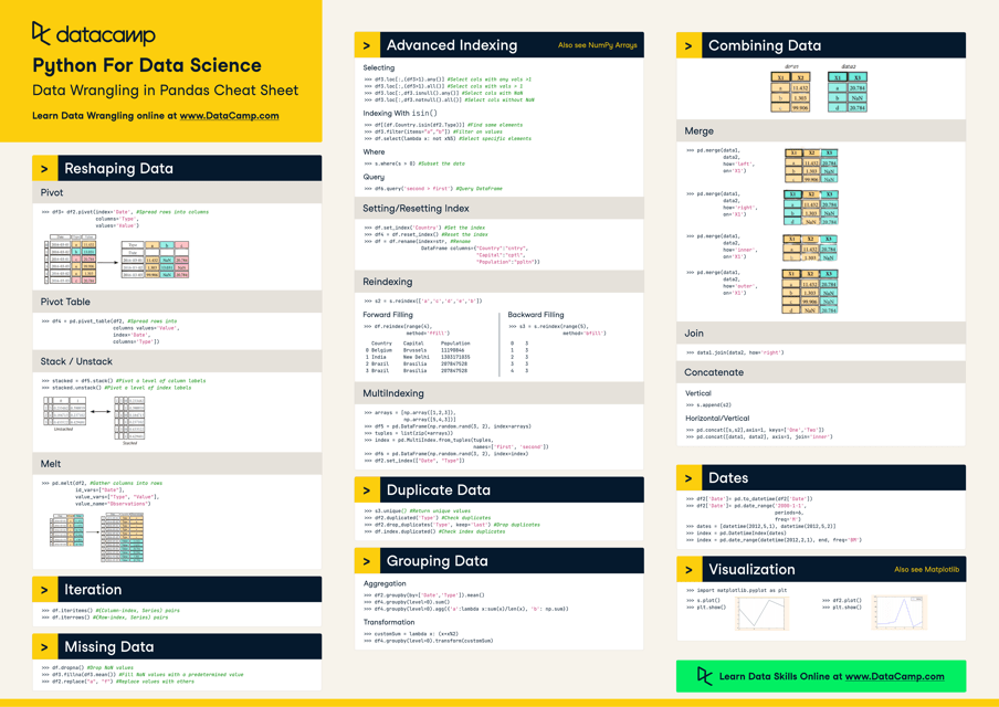 Python for Data Science Cheat Sheet - Data Wrangling in Pandas