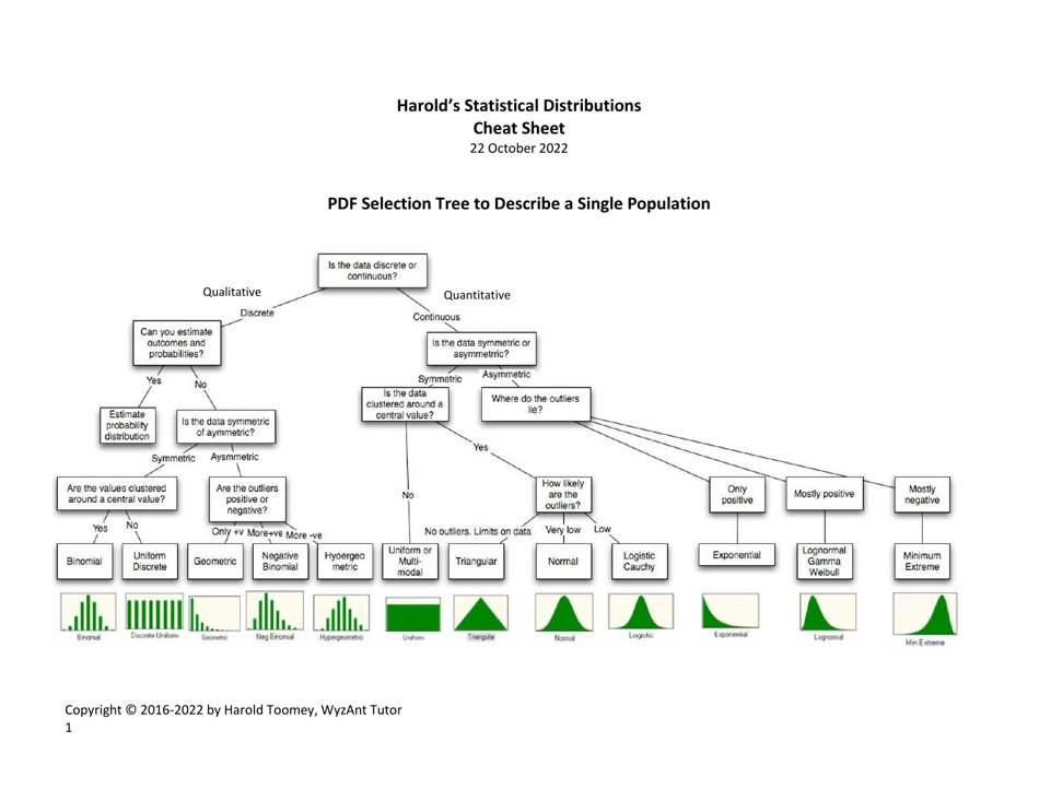 Harold's Statistical Distributions Cheat Sheet Document Preview