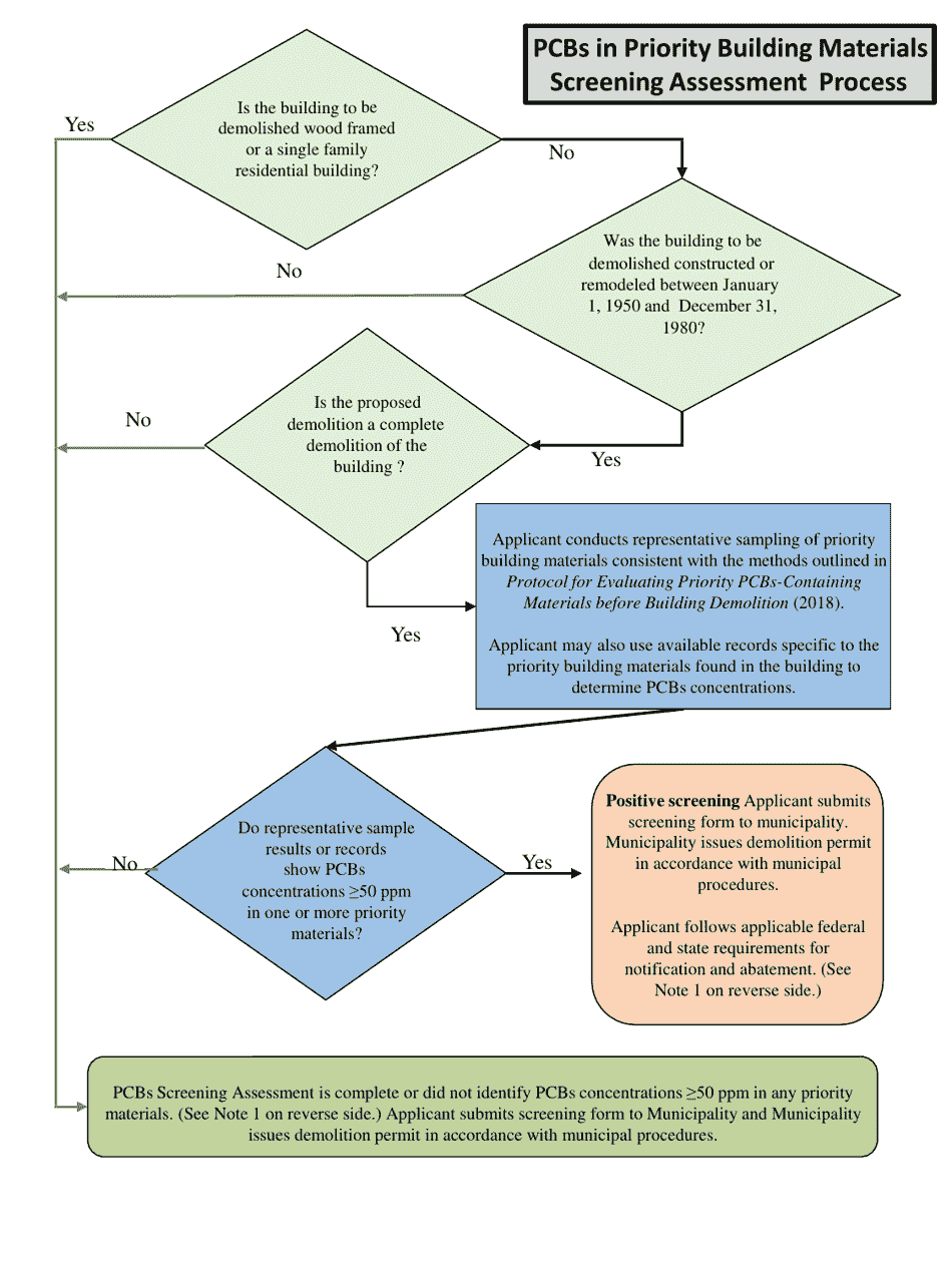 Demolition Permit Procedure and Pcbs Checklist - City of Richmond, California, Page 4