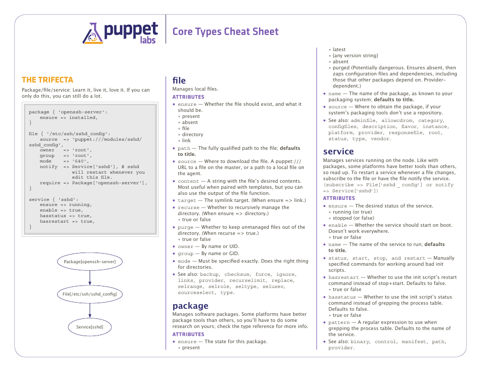 Core Types Cheat Sheet Puppet Labs Download Printable PDF