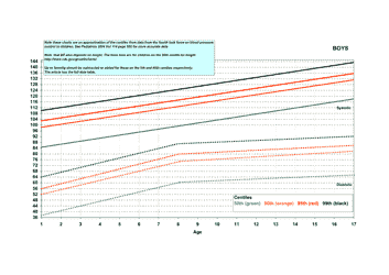 Document preview: Blood Pressure (Bp) Percentile Levels for Boys by Age