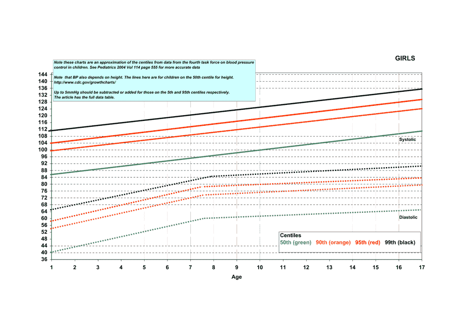 Girls Blood Pressure (Bp) Percentile Levels by Age graph preview