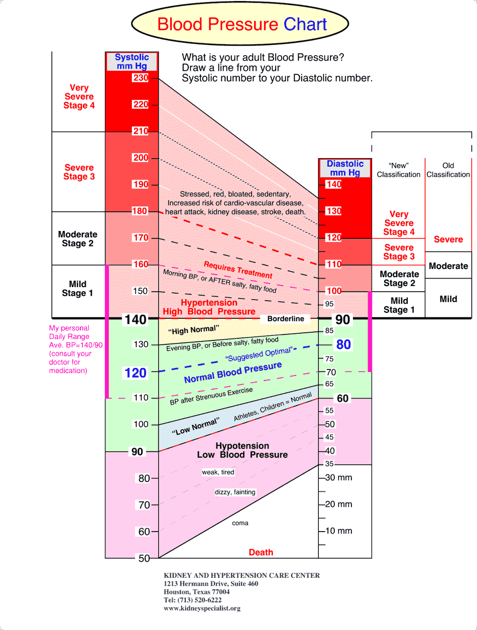 Blood Pressure Chart - Varicolored Download Printable PDF | Templateroller