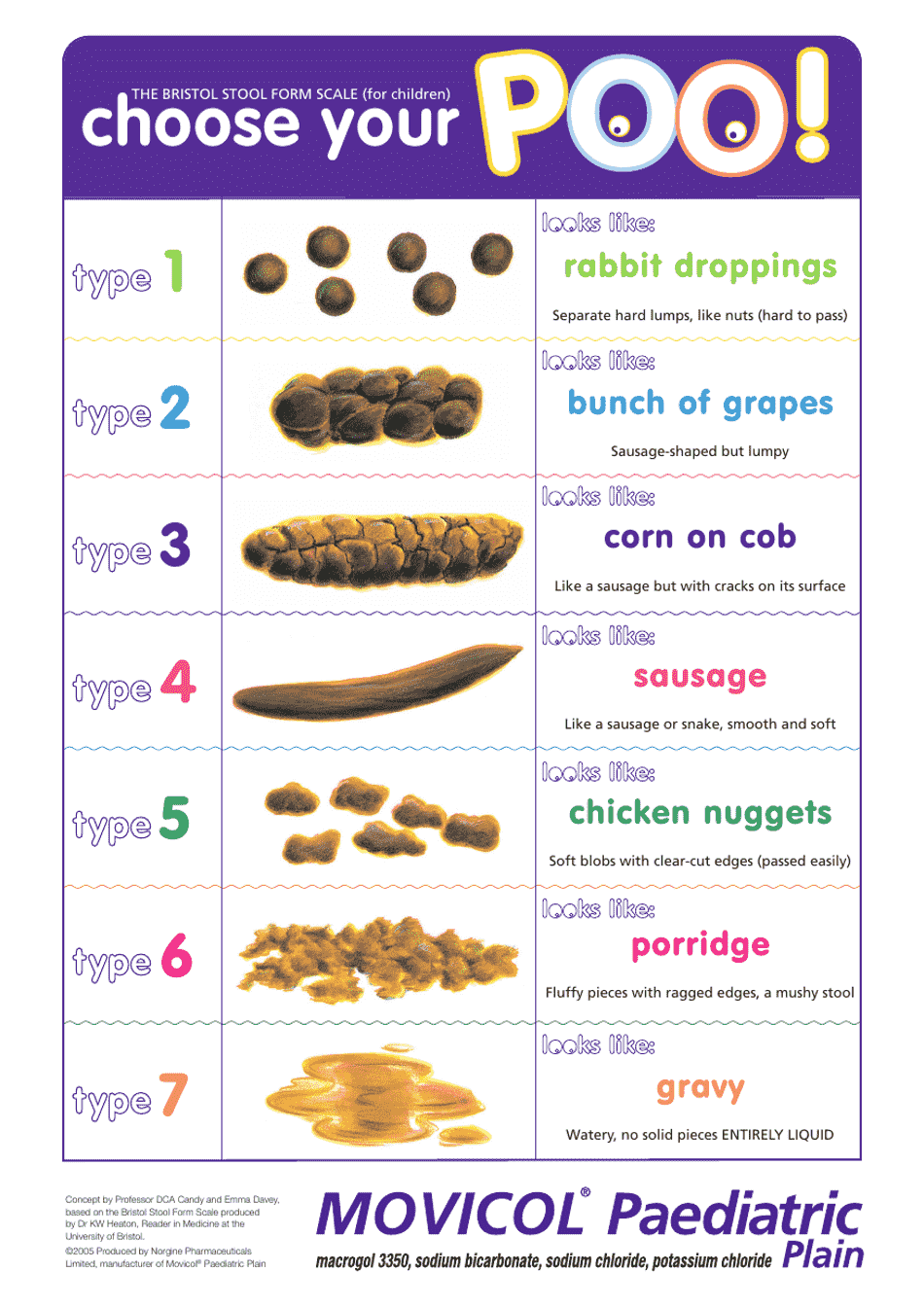 Children Bristol Stool Chart - Norgine Pharmaceuticals Download ...