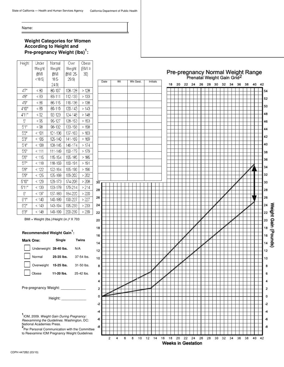 Prenatal Weight Gain Grids, Page 3
