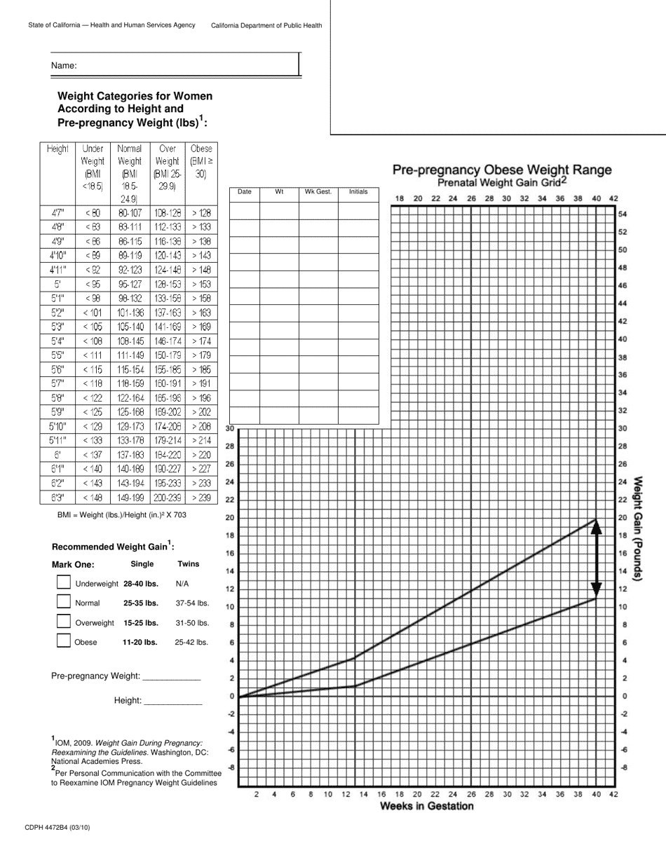 Prenatal Weight Gain Grids, Page 5