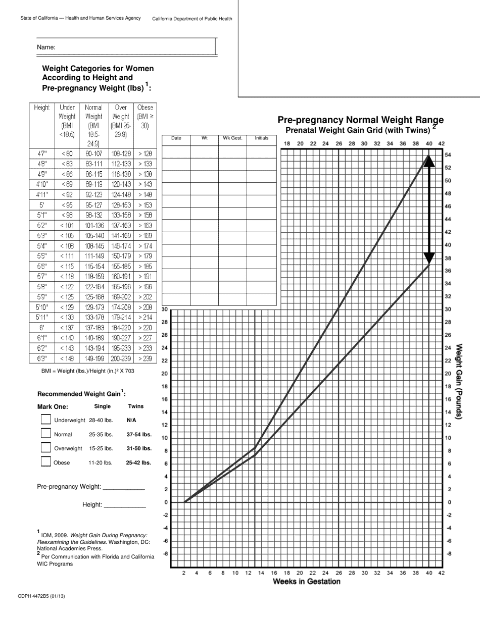 Prenatal Weight Gain Grids, Page 6