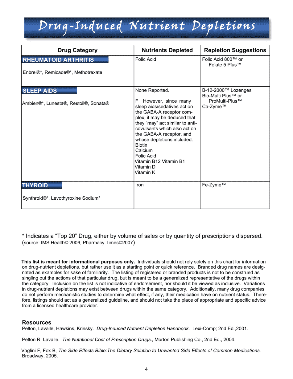 Drug-Induced Nutrient Depletions Chart - Ims Health, Pharmacy Times ...