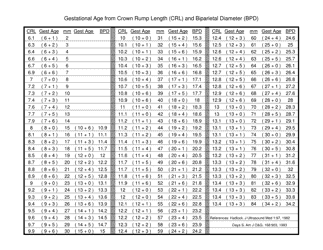 Document preview: Gestational Age From Crown Rump Length (Crl) and Biparietal Diameter (Bpd)