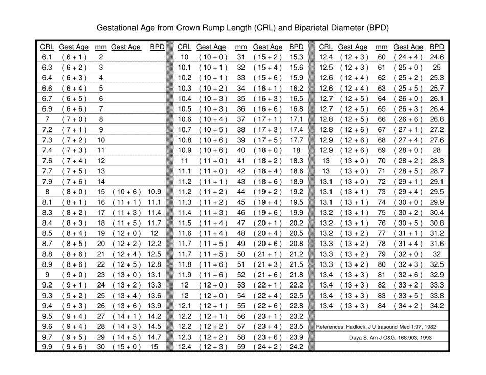 Gestational Age From Crown Rump Length (Crl) and Biparietal Diameter