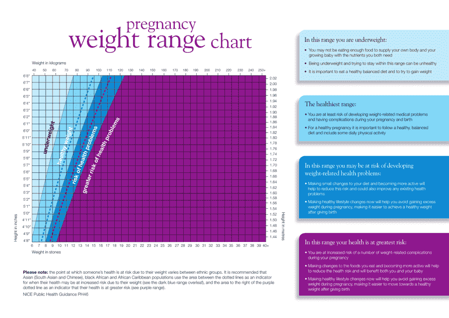 Pregnancy Weight Range Chart - Varicolored