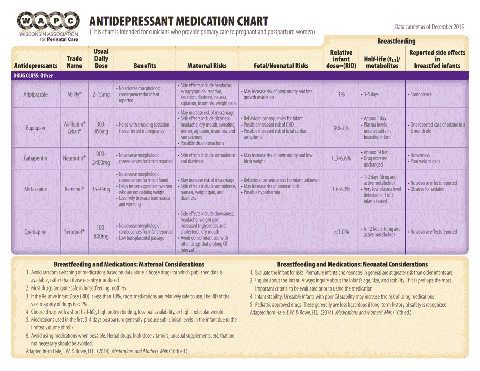 Antidepressant Medication Chart - Wisconsin Association for Perinatal Care, Page 3