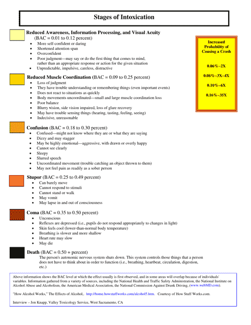 Stages of Intoxication Chart - Understanding the levels of drunkenness