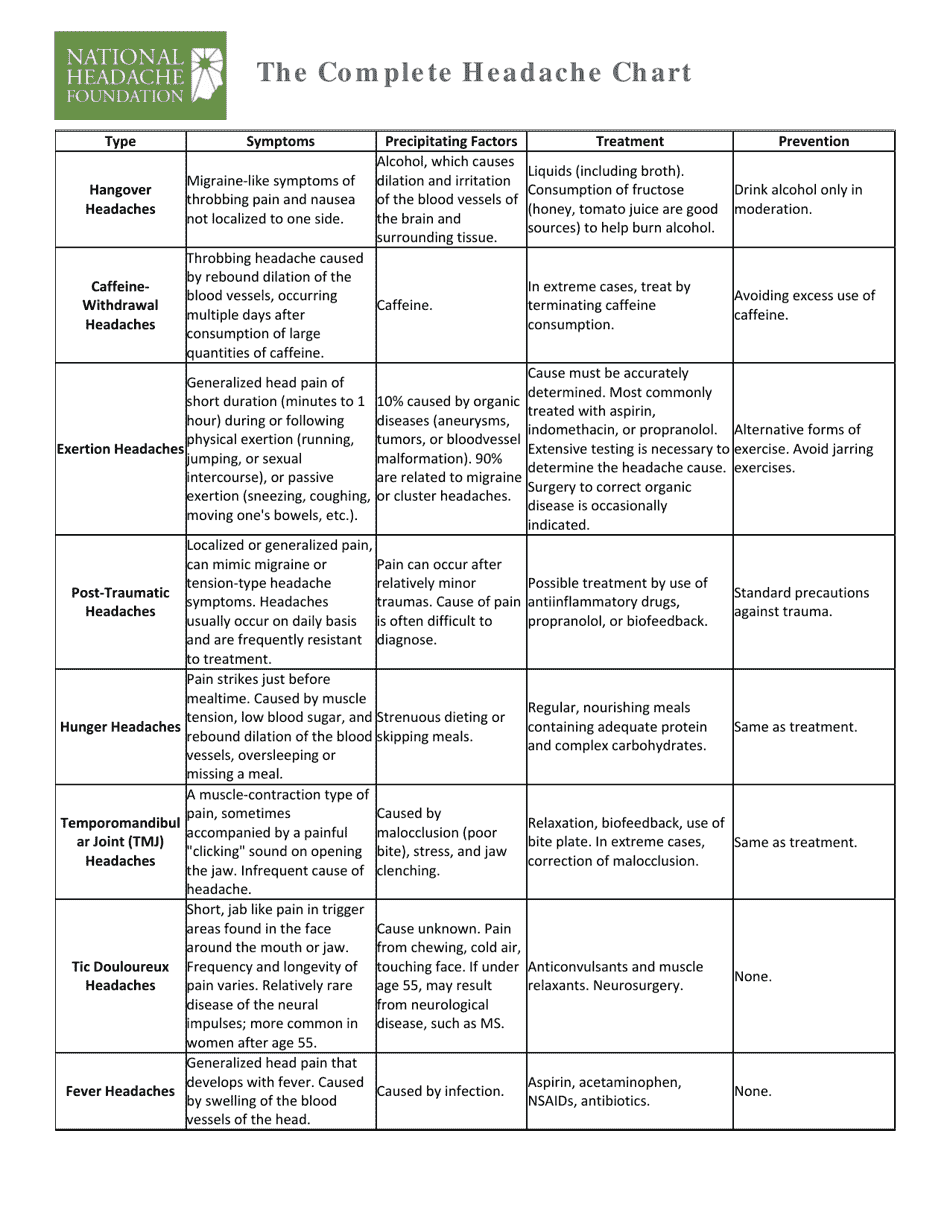 A document showcasing a headache chart for effective diagnosis and treatment of different types of headaches.