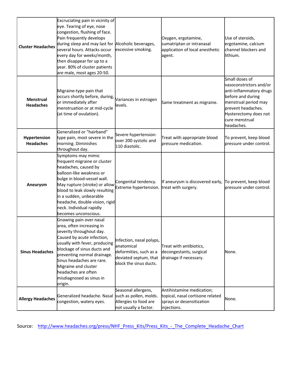 Headache Chart, Page 3